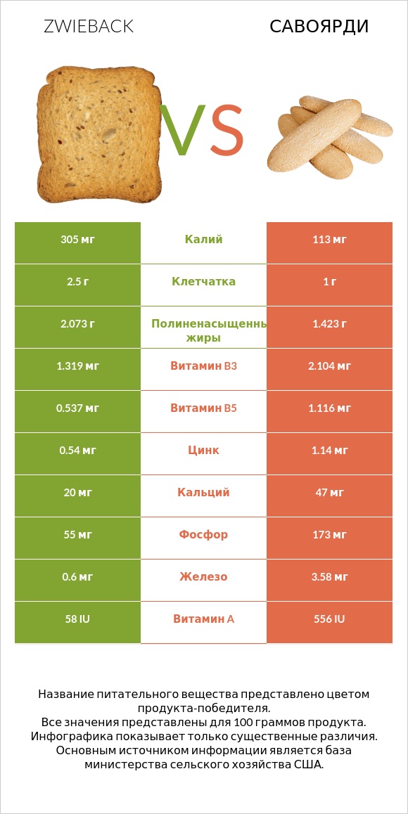 Zwieback vs Савоярди infographic