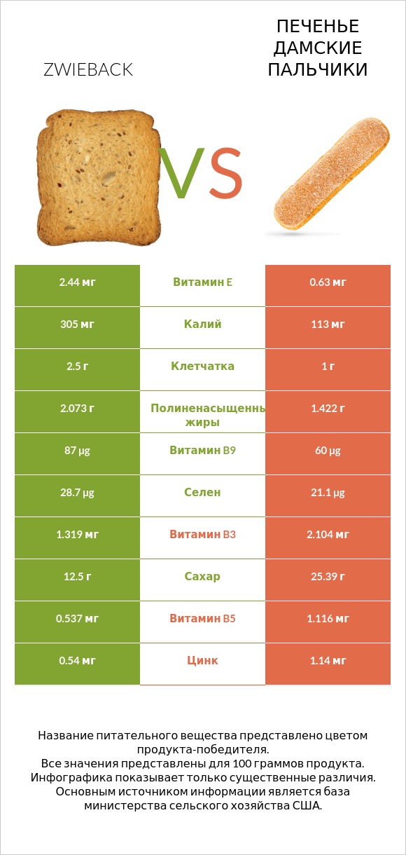 Zwieback vs Печенье Дамские пальчики infographic
