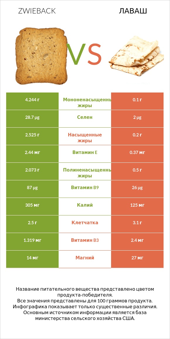 Zwieback vs Лаваш infographic