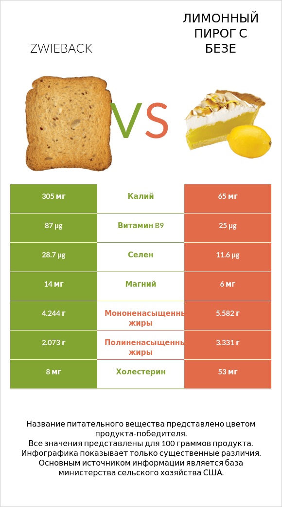 Zwieback vs Лимонный пирог с безе infographic
