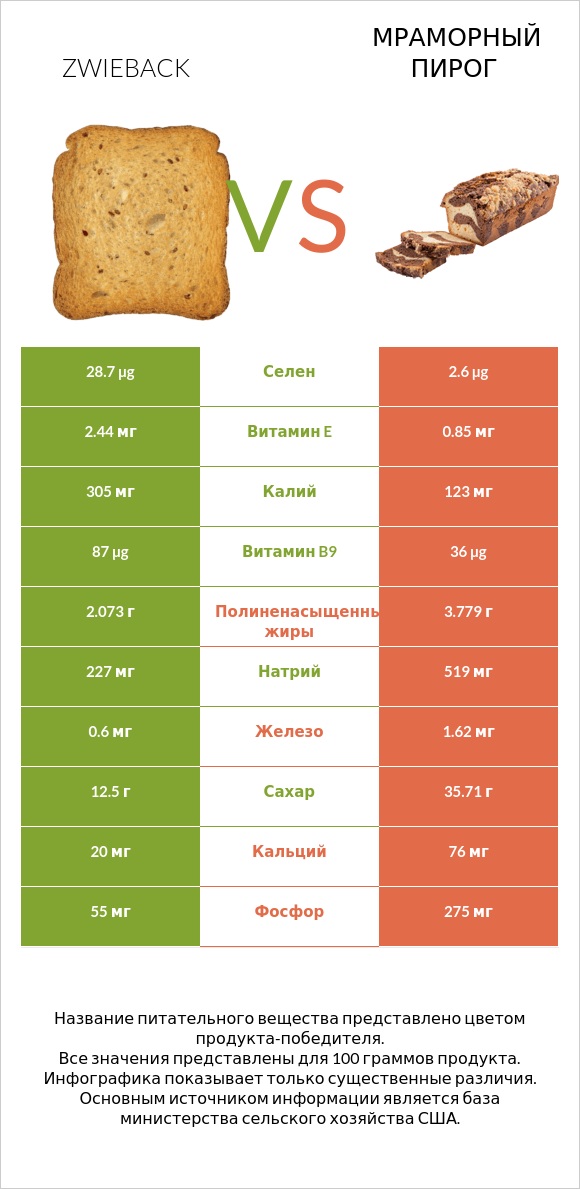 Zwieback vs Мраморный пирог infographic