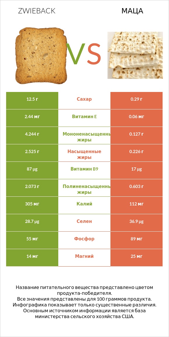 Zwieback vs Маца infographic