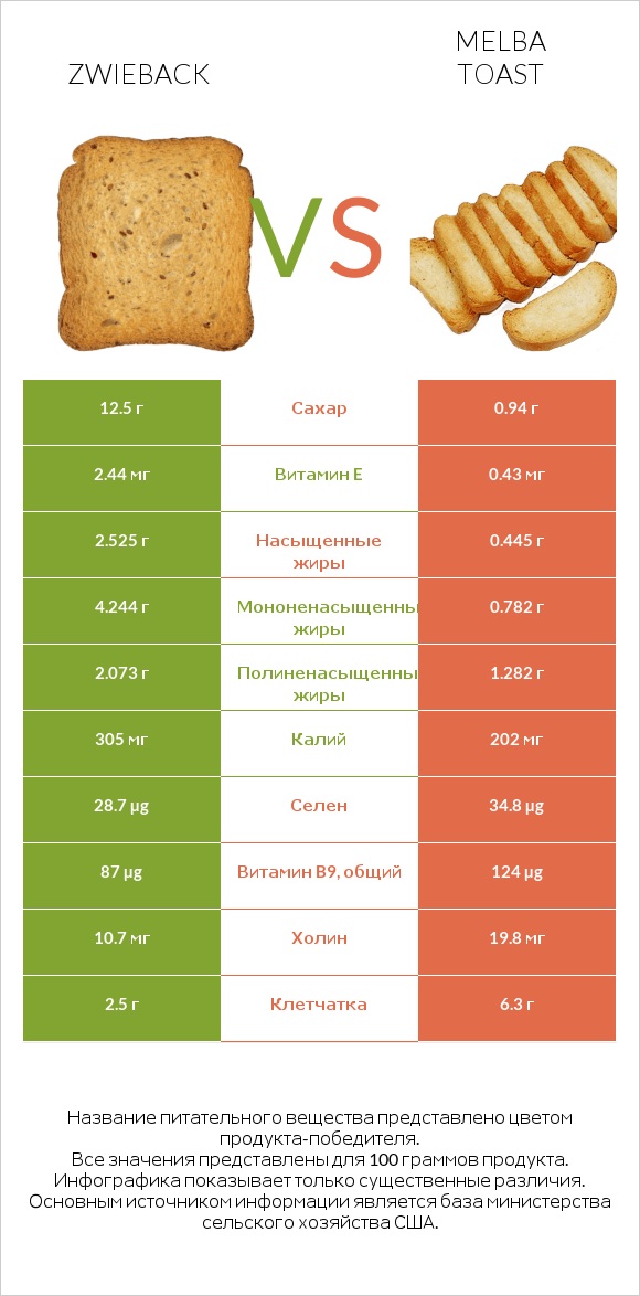 Zwieback vs Melba toast infographic