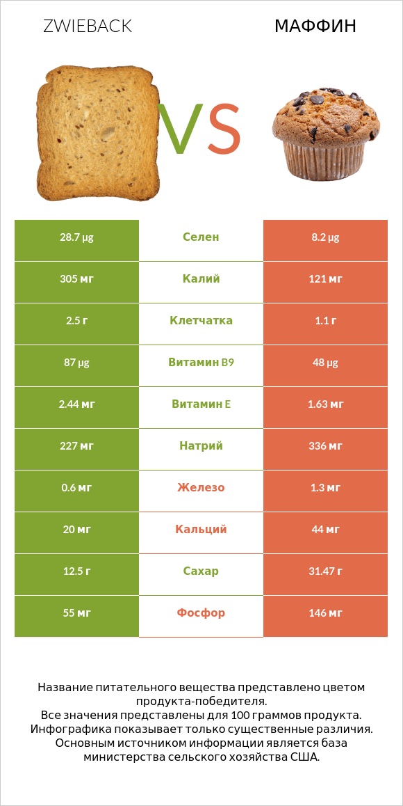 Zwieback vs Маффин infographic