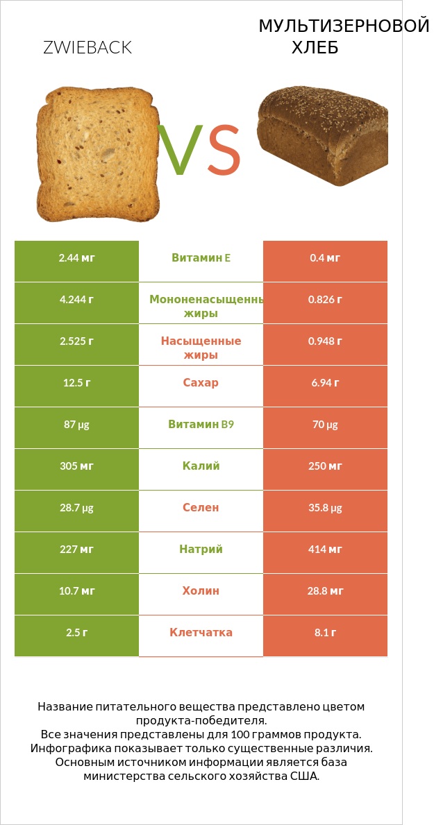 Zwieback vs Мультизерновой хлеб infographic