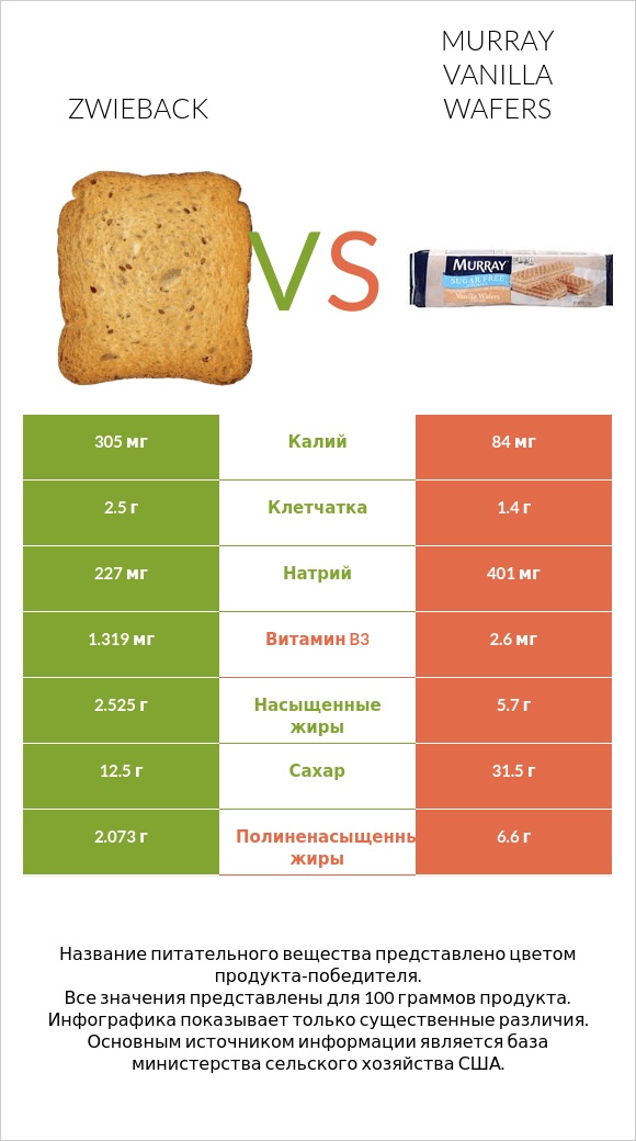 Zwieback vs Murray Vanilla Wafers infographic