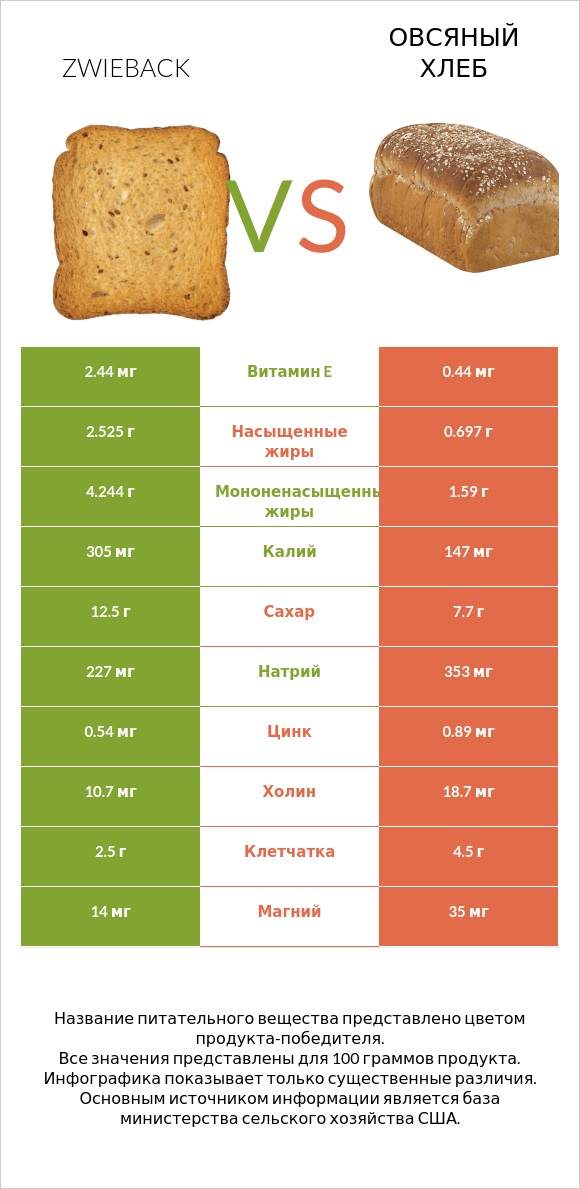 Zwieback vs Овсяный хлеб infographic