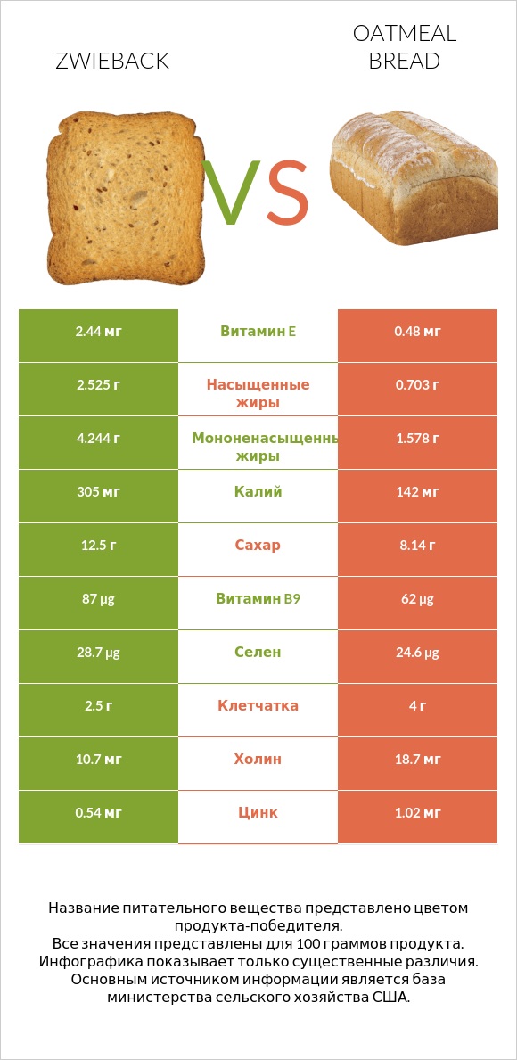 Zwieback vs Oatmeal bread infographic