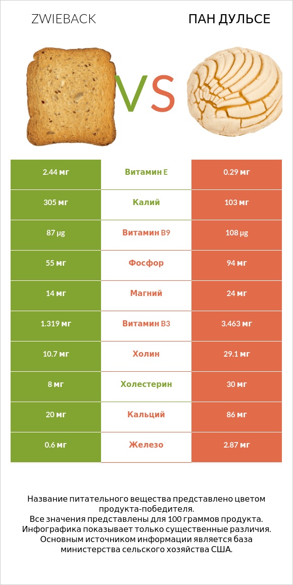 Zwieback vs Пан дульсе infographic