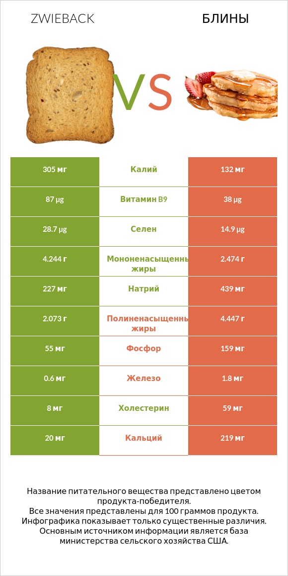 Zwieback vs Блины infographic