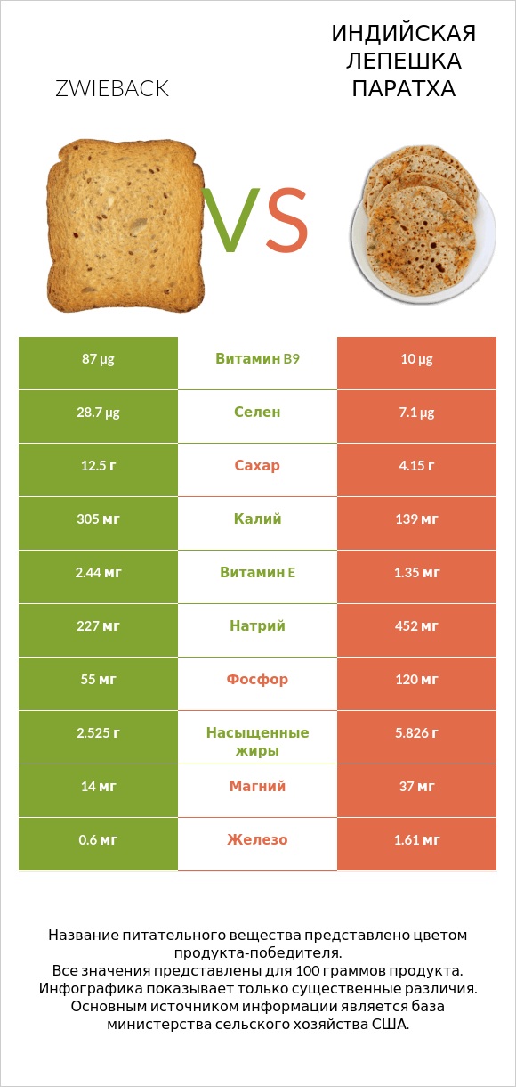 Zwieback vs Индийская лепешка паратха infographic