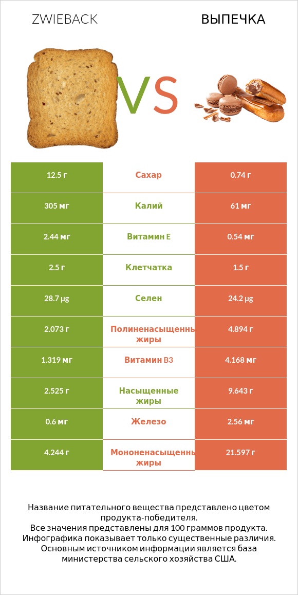 Zwieback vs Выпечка infographic