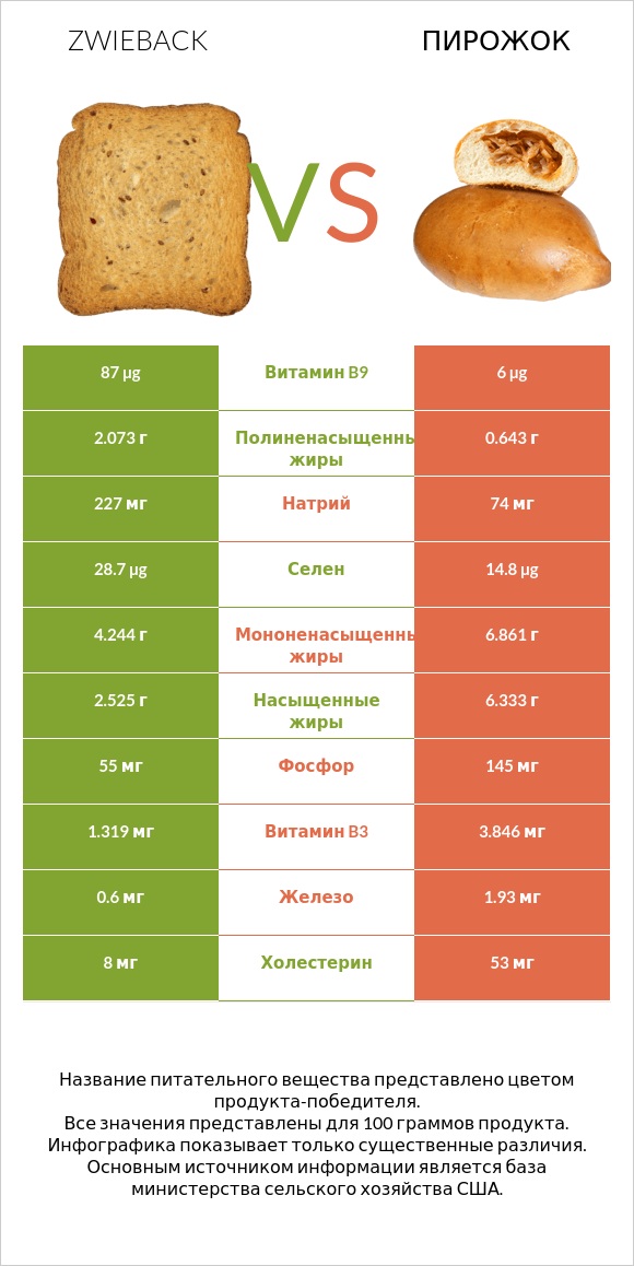 Zwieback vs Пирожок infographic