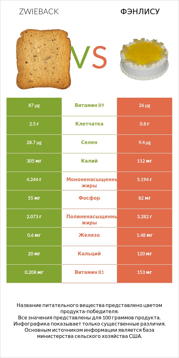 Zwieback vs Фэнлису infographic