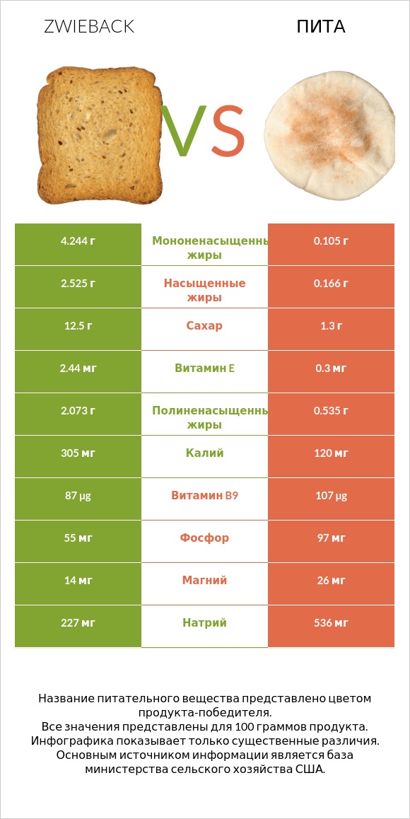 Zwieback vs Пита infographic