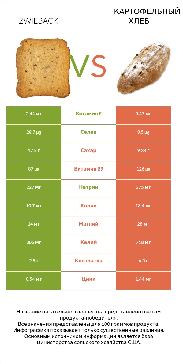 Zwieback vs Картофельный хлеб infographic
