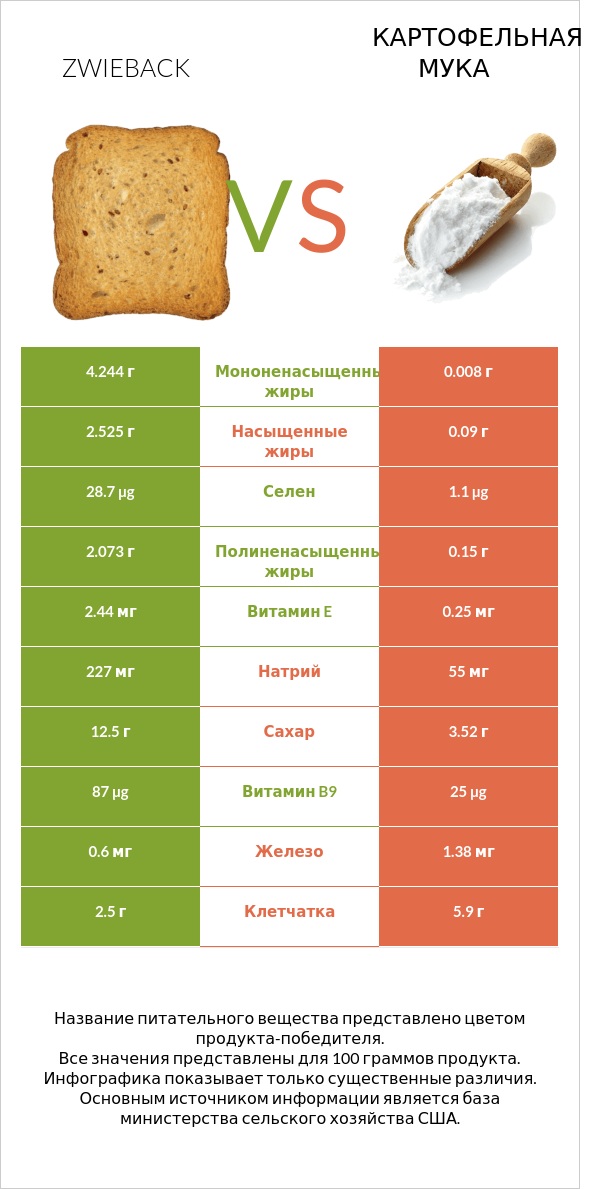 Zwieback vs Картофельная мука infographic