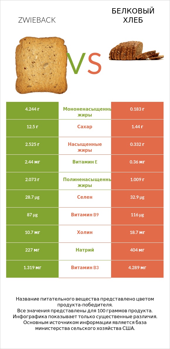 Zwieback vs Белковый хлеб infographic