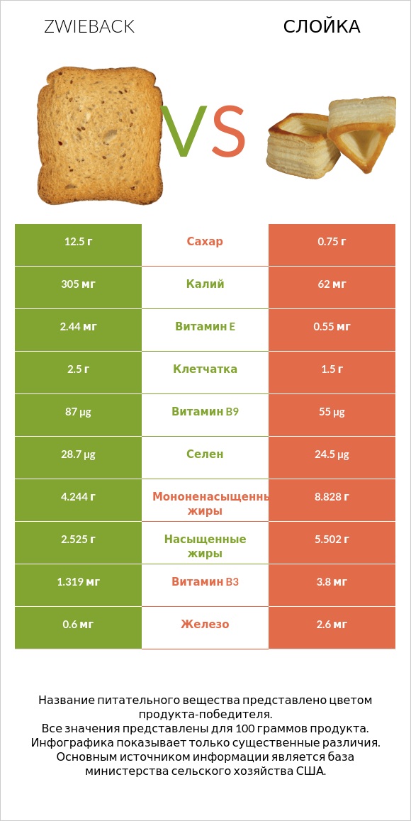 Zwieback vs Слойка infographic