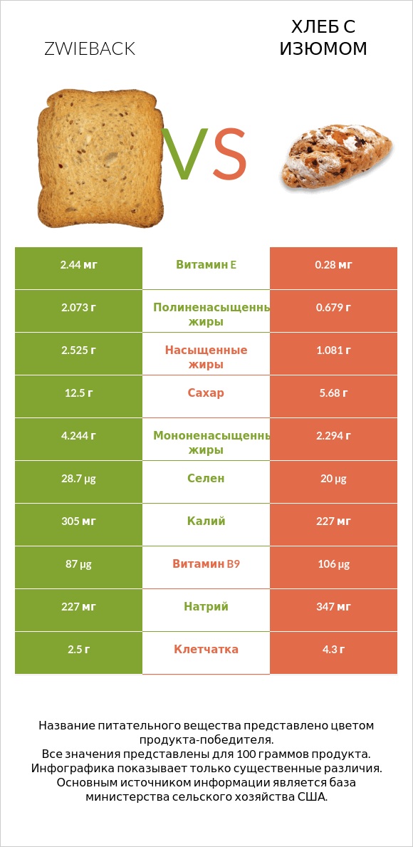 Zwieback vs Хлеб с изюмом infographic