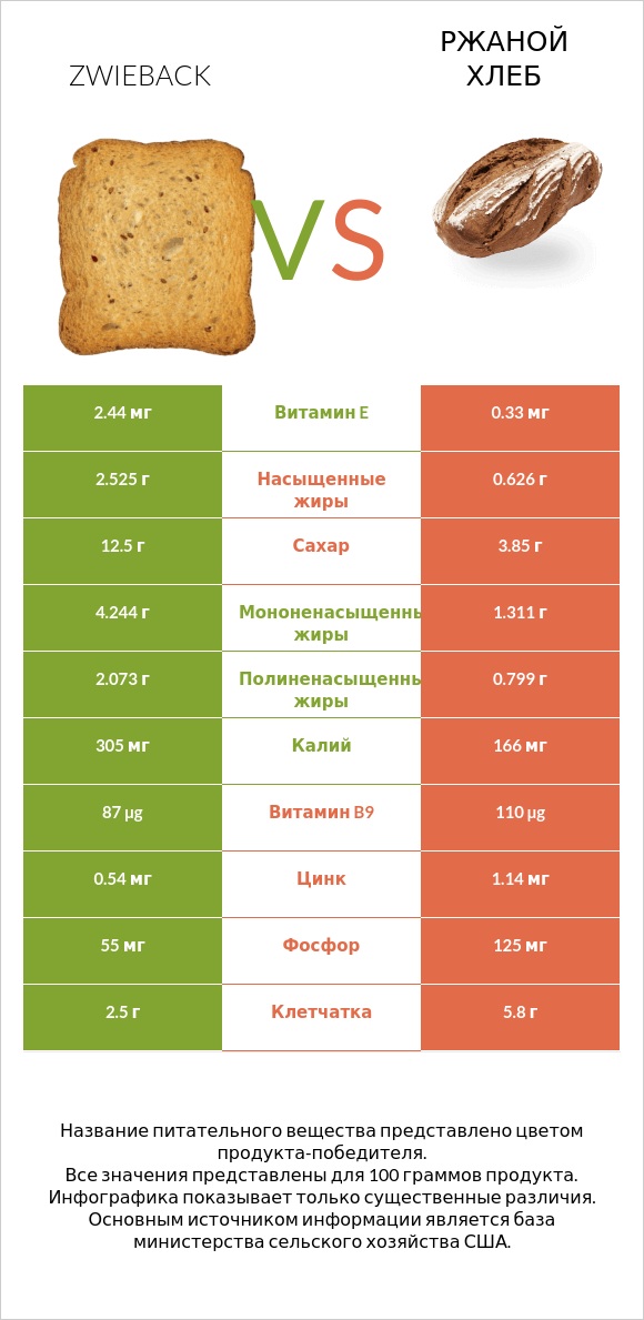 Zwieback vs Ржаной хлеб infographic