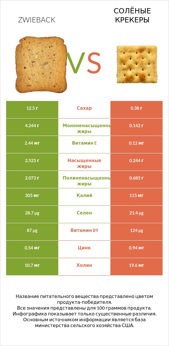 Zwieback vs Солёные крекеры infographic