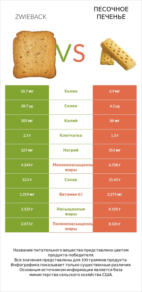 Zwieback vs Песочное печенье infographic