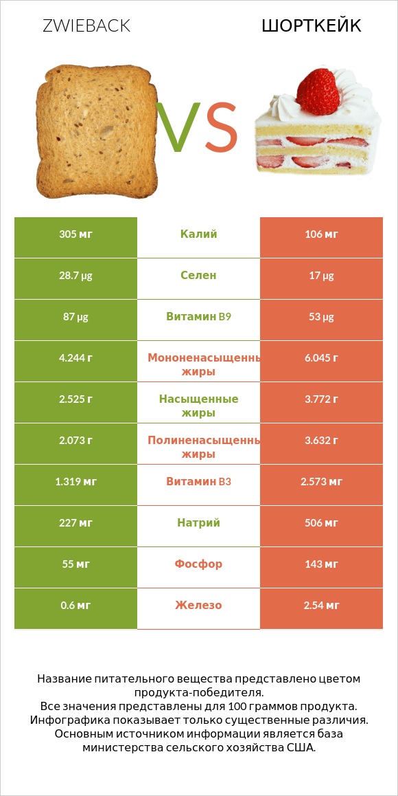 Zwieback vs Шорткейк infographic