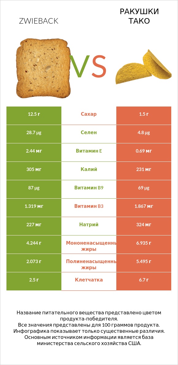 Zwieback vs Ракушки тако infographic