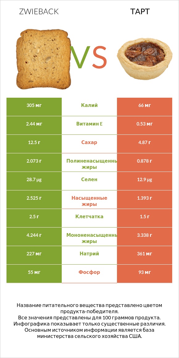 Zwieback vs Тарт infographic