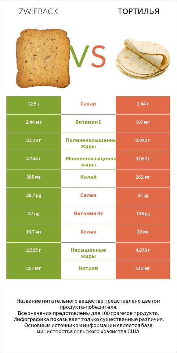 Zwieback vs Тортилья infographic