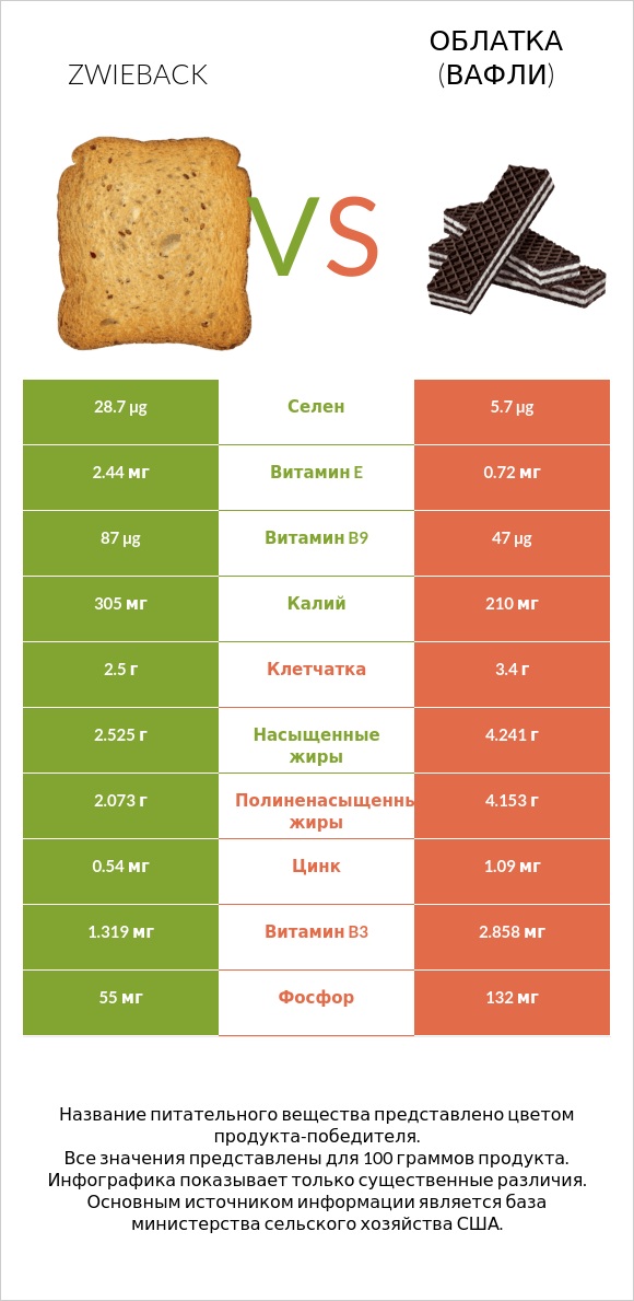 Zwieback vs Облатка (вафли) infographic