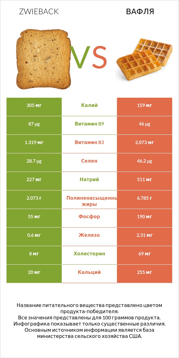 Zwieback vs Вафля infographic
