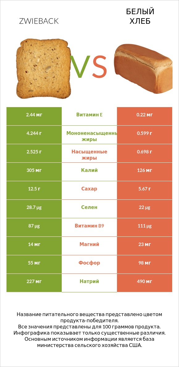 Zwieback vs Белый Хлеб infographic