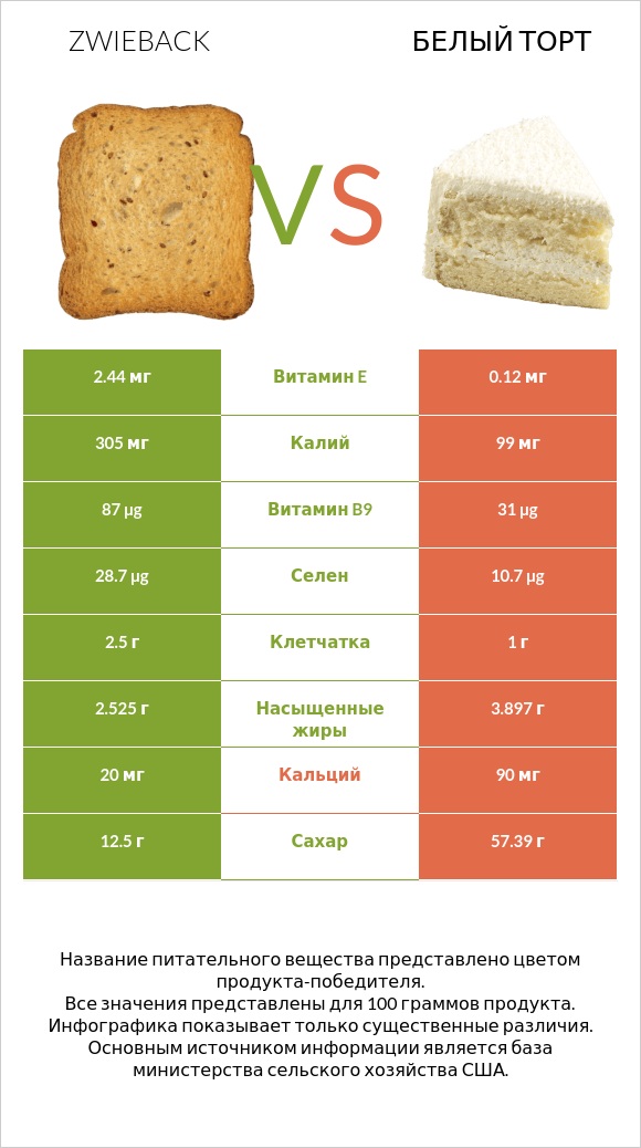 Zwieback vs Белый торт infographic