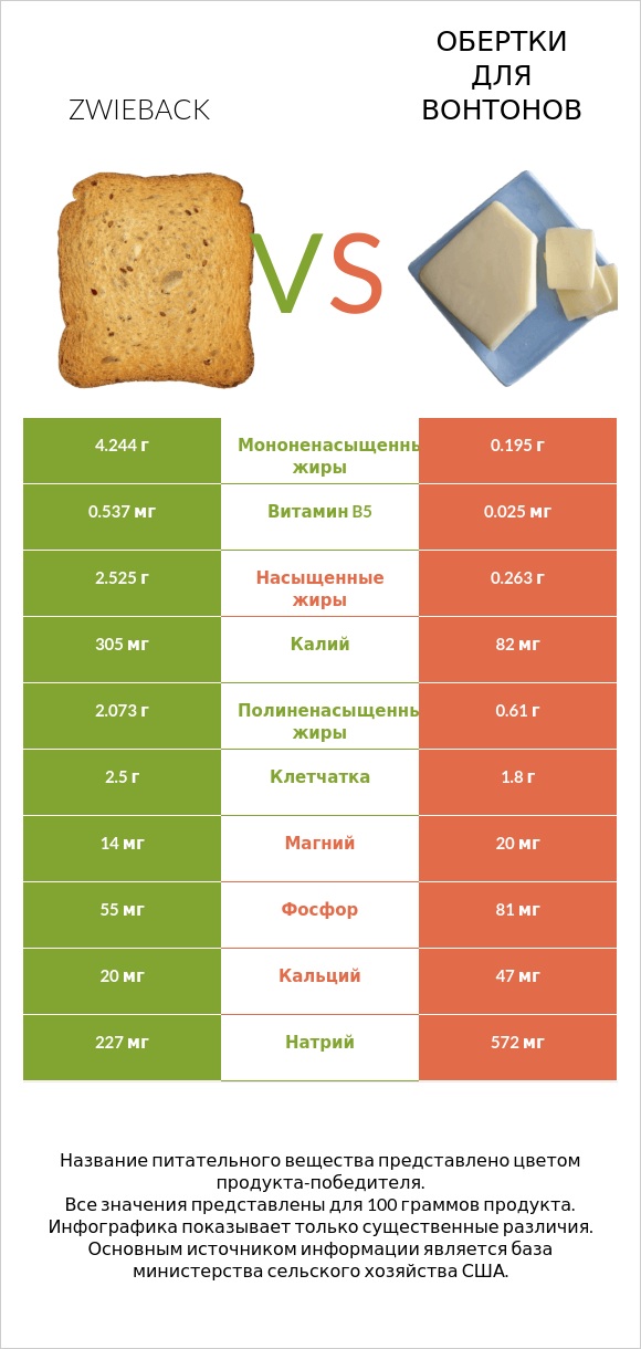 Zwieback vs Обертки для вонтонов infographic