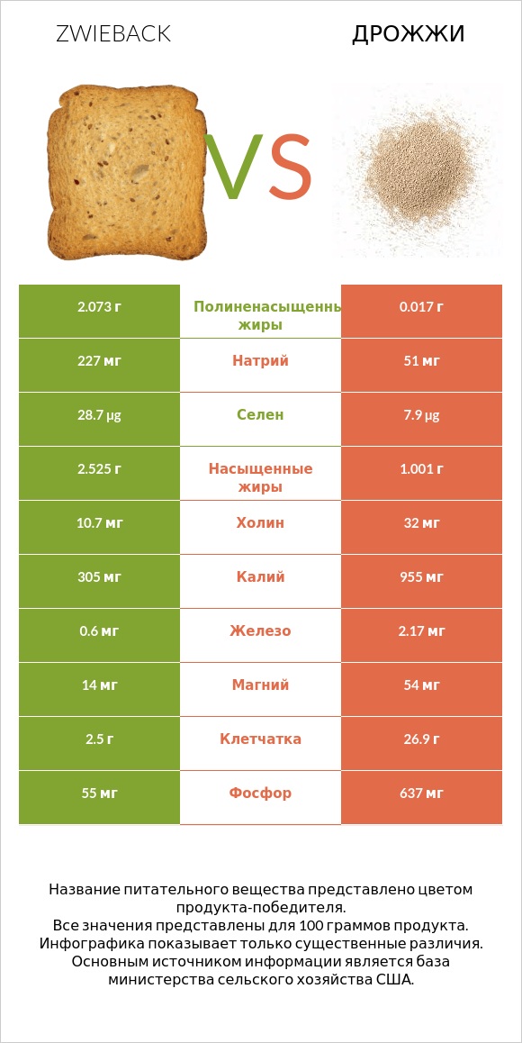 Zwieback vs Дрожжи infographic