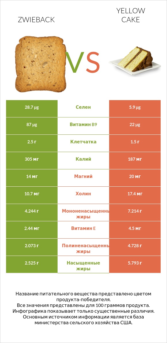 Zwieback vs Yellow cake infographic