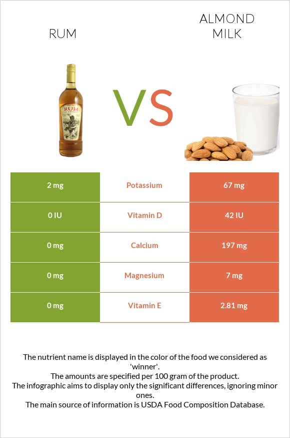 Rum vs Almond milk infographic