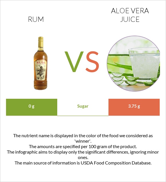 Rum vs Aloe vera juice infographic