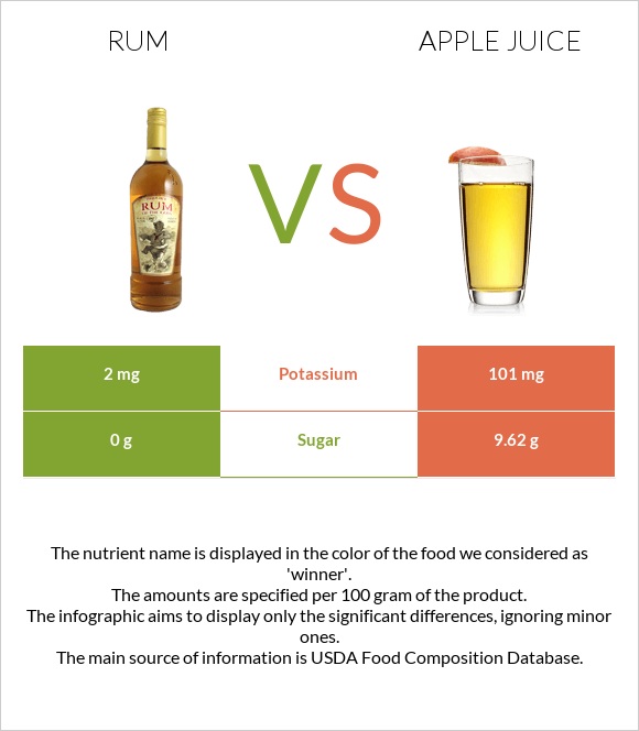 Rum vs Apple juice infographic
