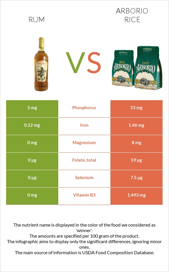 Rum vs Arborio rice infographic