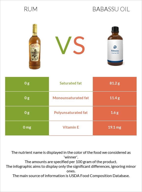 Rum vs Babassu oil infographic