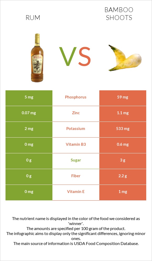 Rum vs Bamboo shoots infographic