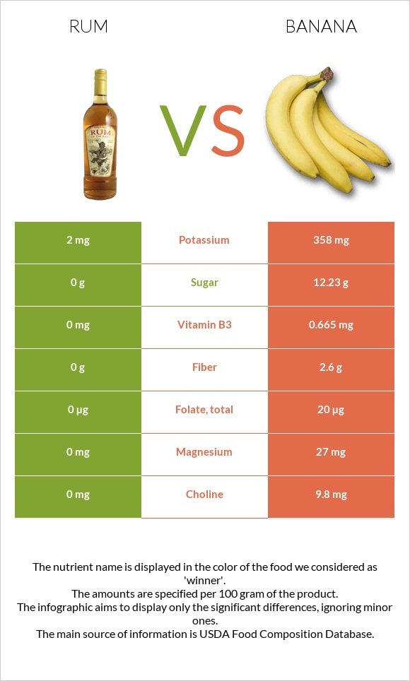 Rum vs Banana infographic