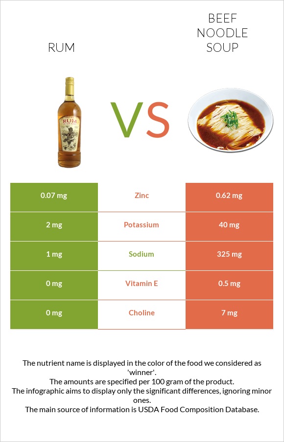 Rum vs Beef noodle soup infographic