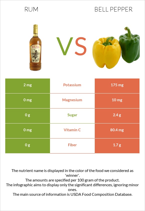 Rum vs Bell pepper infographic