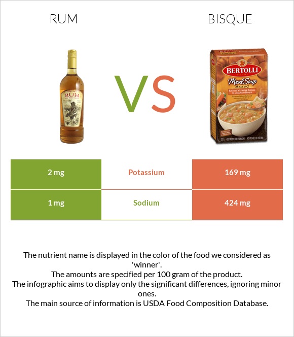 Rum vs Bisque infographic