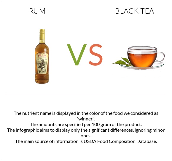 Rum vs Black tea infographic