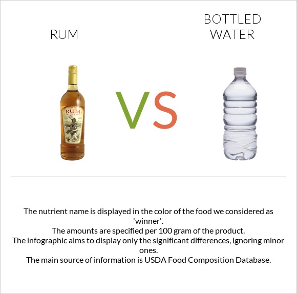Rum vs Bottled water infographic
